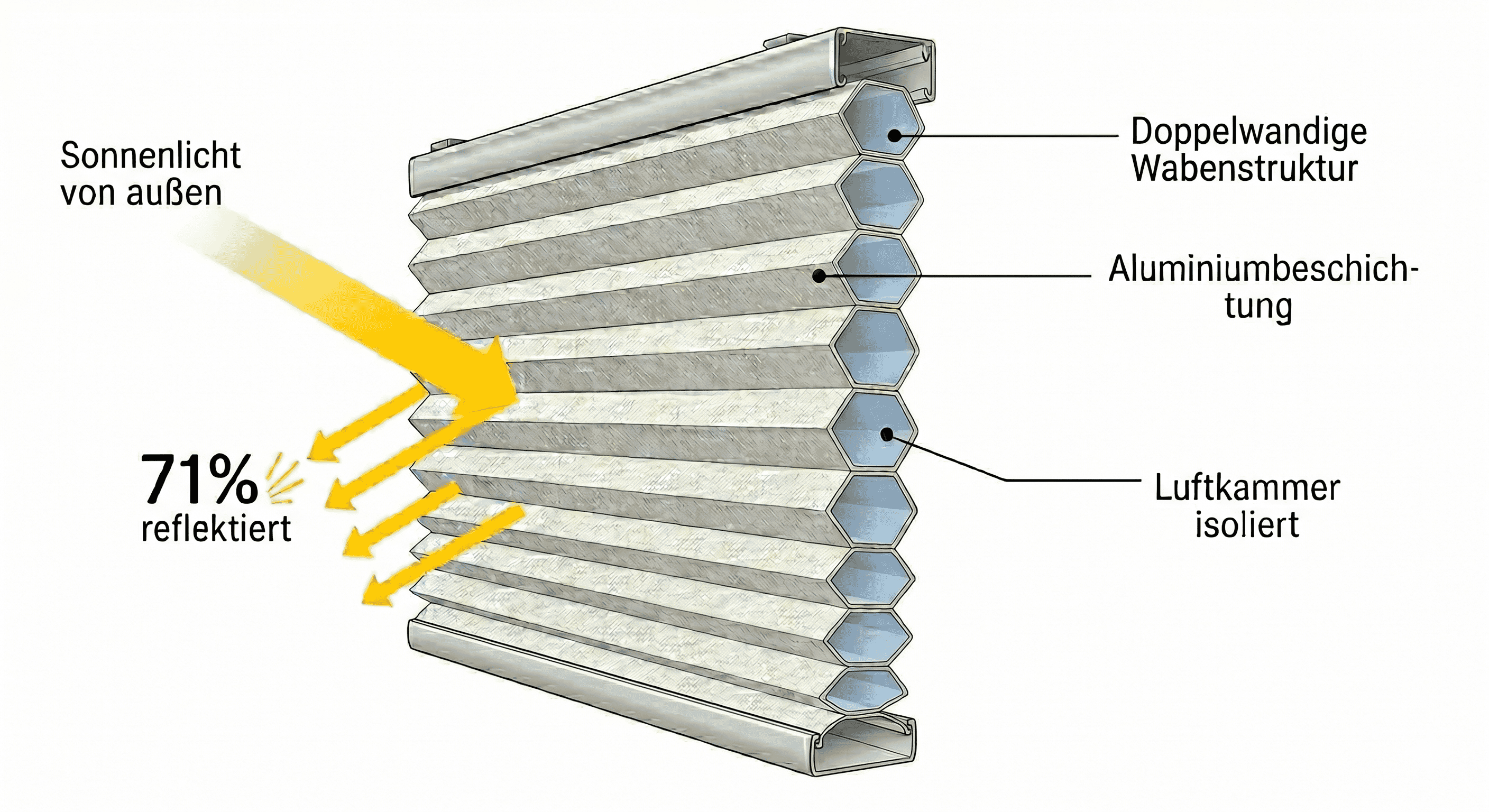 Wabenplissee Querschnitt — Doppelwandige Struktur mit Luftkammer für Isolation und Verdunkelung